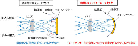 NHK技術研發：厚度僅0.01mm的曲面感光元件研發成功