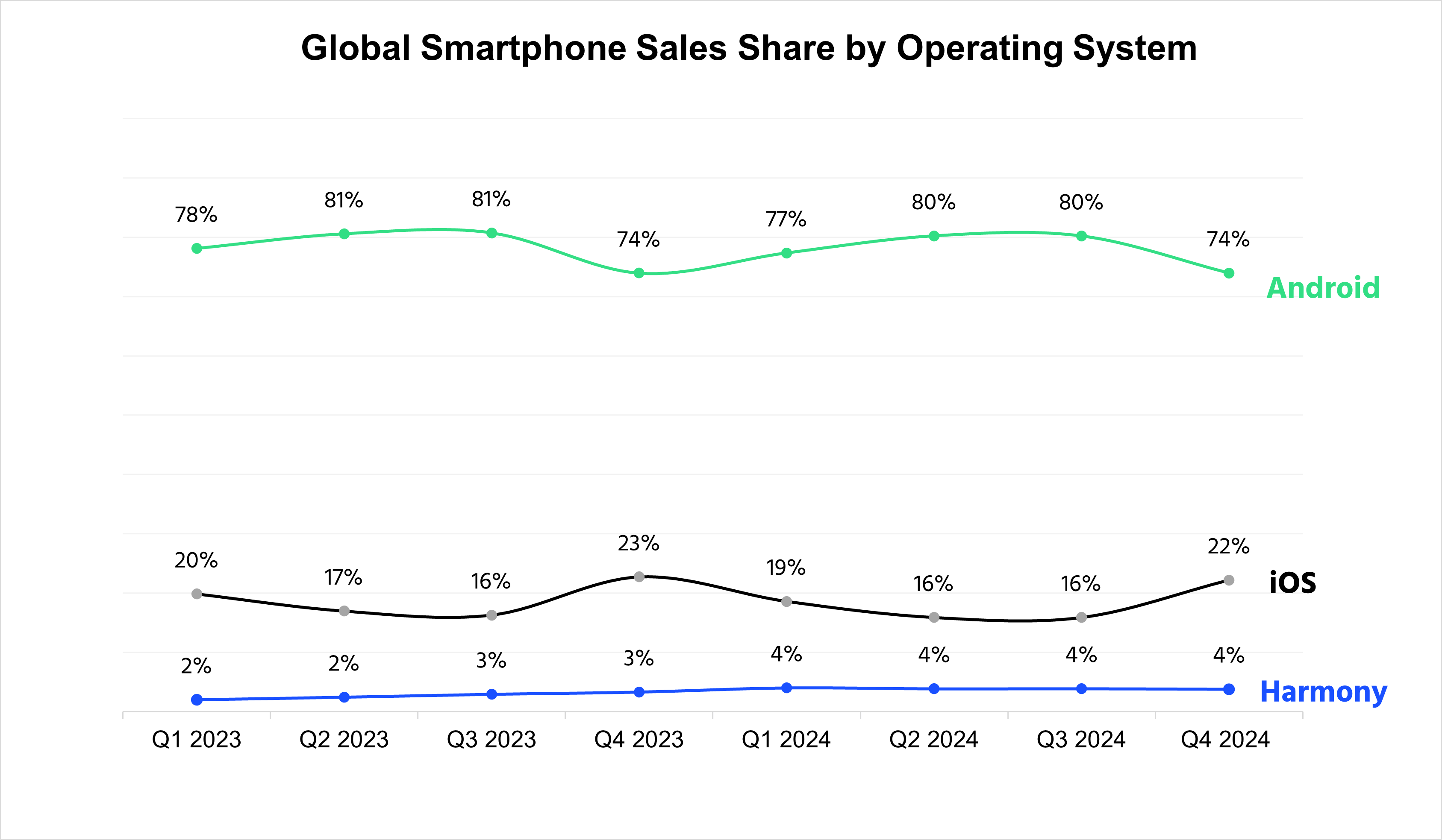 華為HarmonyOS在中國市場份額超越iOS，穩居第二